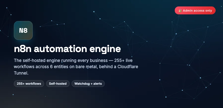 n8n automation engine — 255+ live workflows across six entities